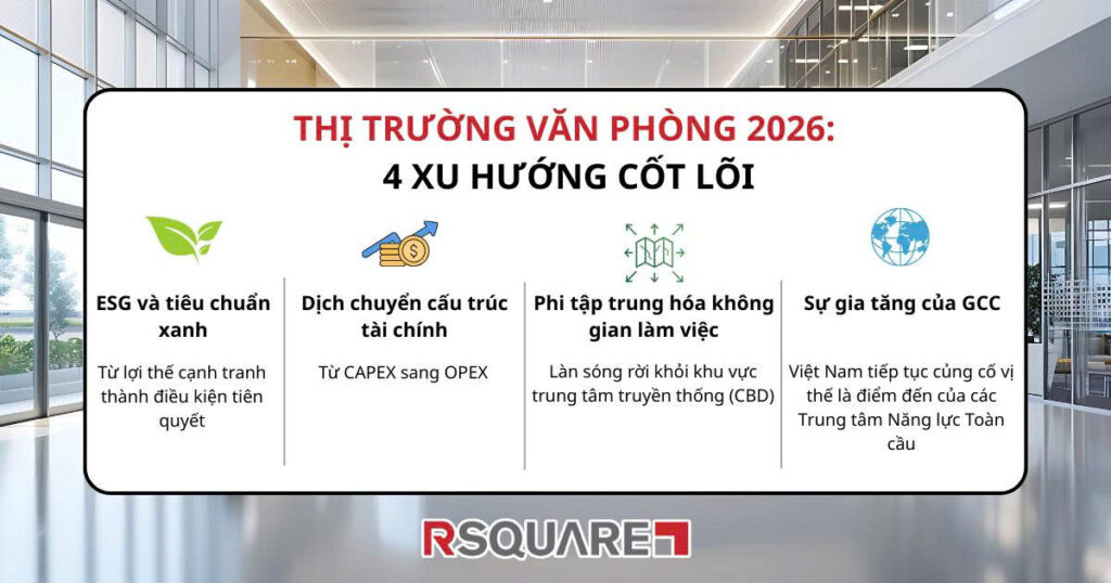Thị Trường Văn Phòng 2026 Với 4 Xu Hướng Cốt Lõi 