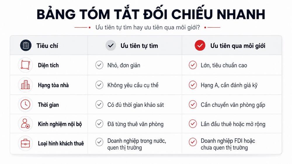 Bảng tóm tắt tiêu chí lựa chọn tự tìm thuê văn phòng hoặc qua môi giới