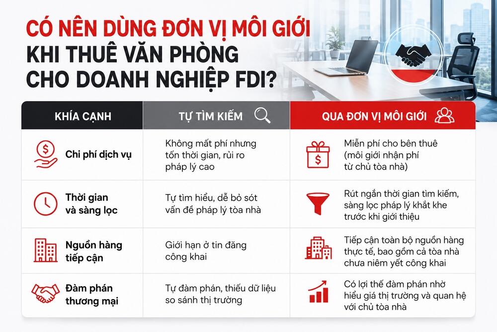 Bảng so sánh tự tìm kiếm và qua đơn vị môi giới khi thuê văn phòng FDI