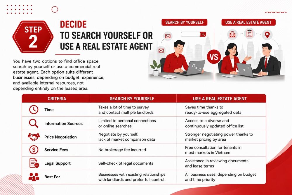 Finding an Office: Alone vs. Agent