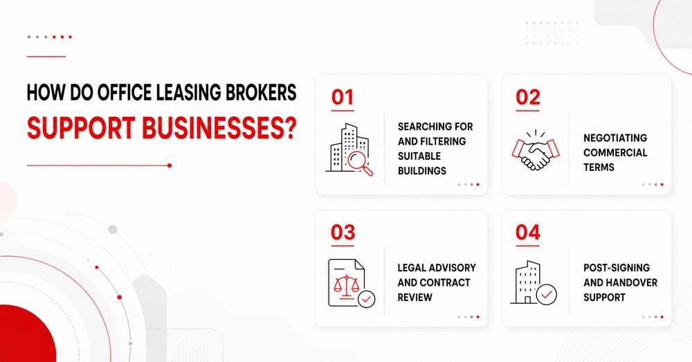 Process through which an office broker supports businesses when searching for office space