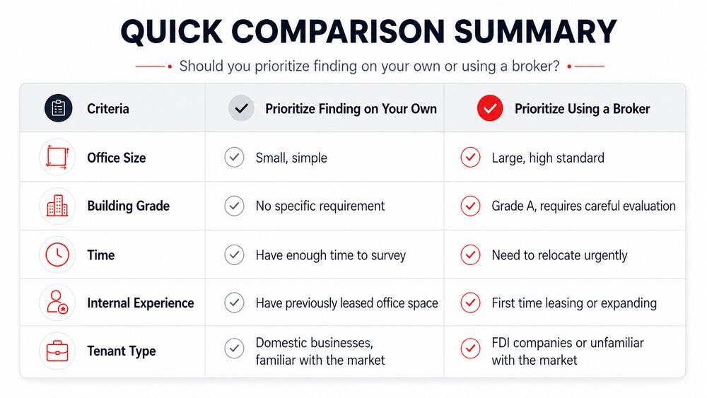Summary table of criteria for choosing between self-search and using a broker