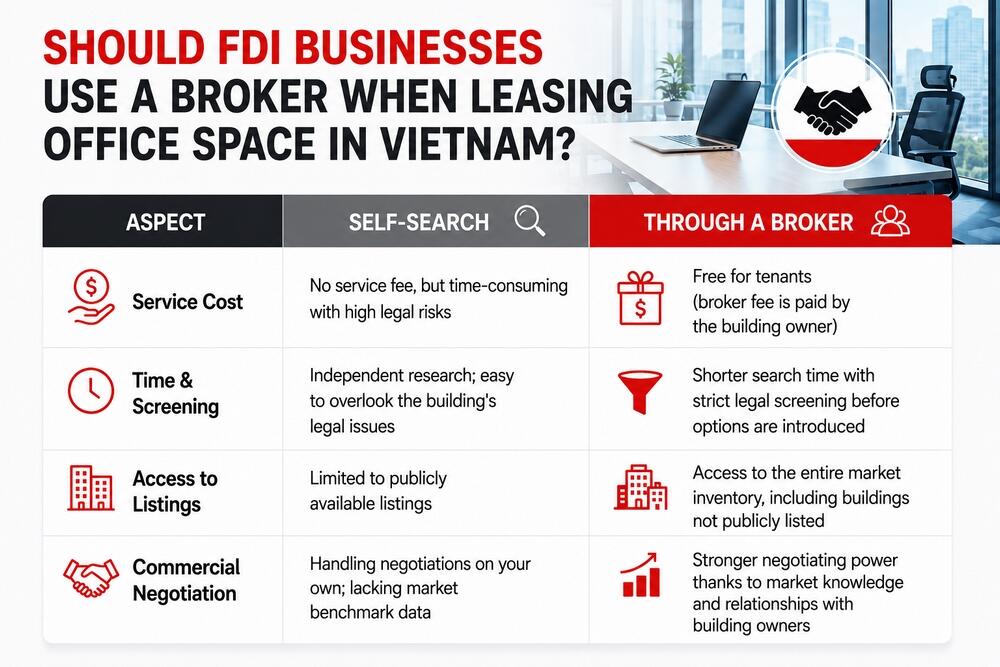 Comparison of self-searching vs using a broker for FDI office leasing in Vietnam