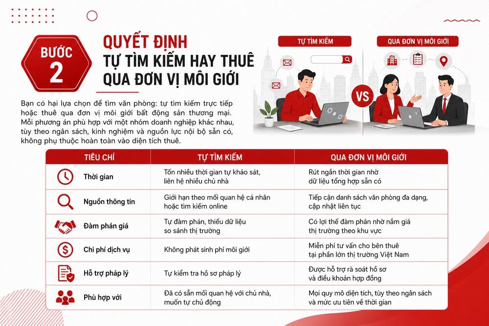 So sánh việc tự tìm kiếm hoặc thông qua môi giới