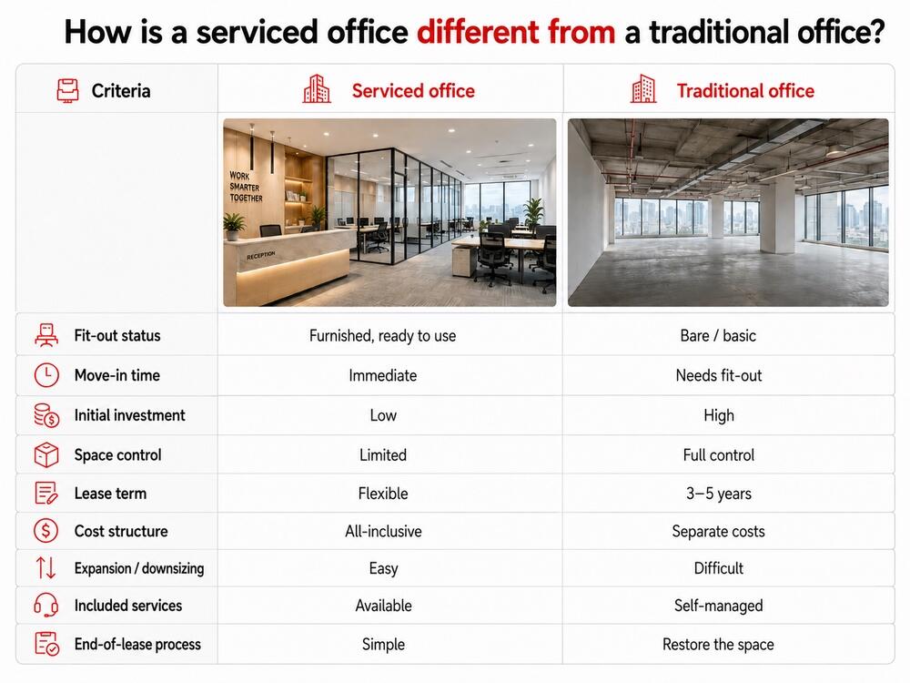 Comparison between serviced office and traditional office