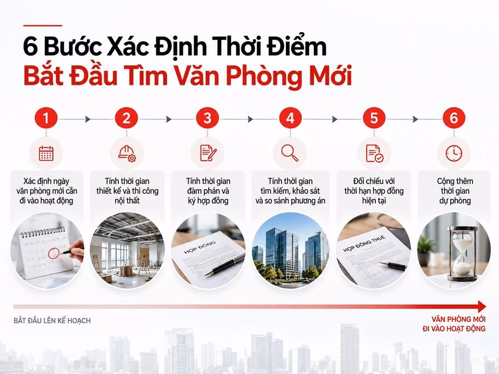 Quy trình 6 bước xác định thời điểm bắt đầu tìm văn phòng mới