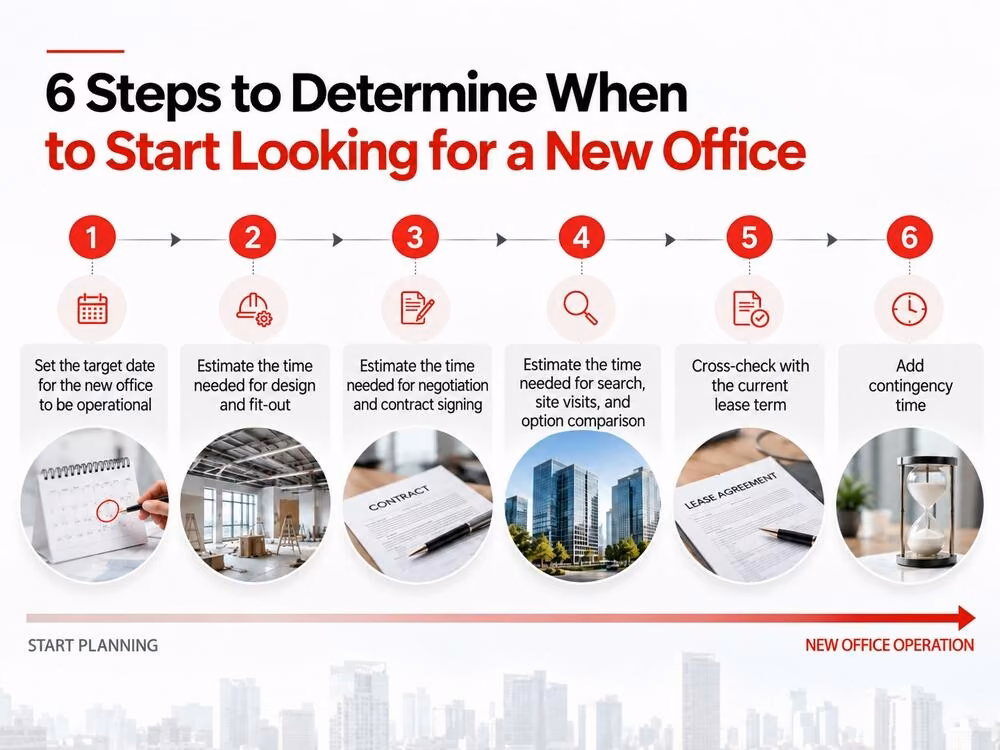 6 steps to determine the right time to start searching for a new office