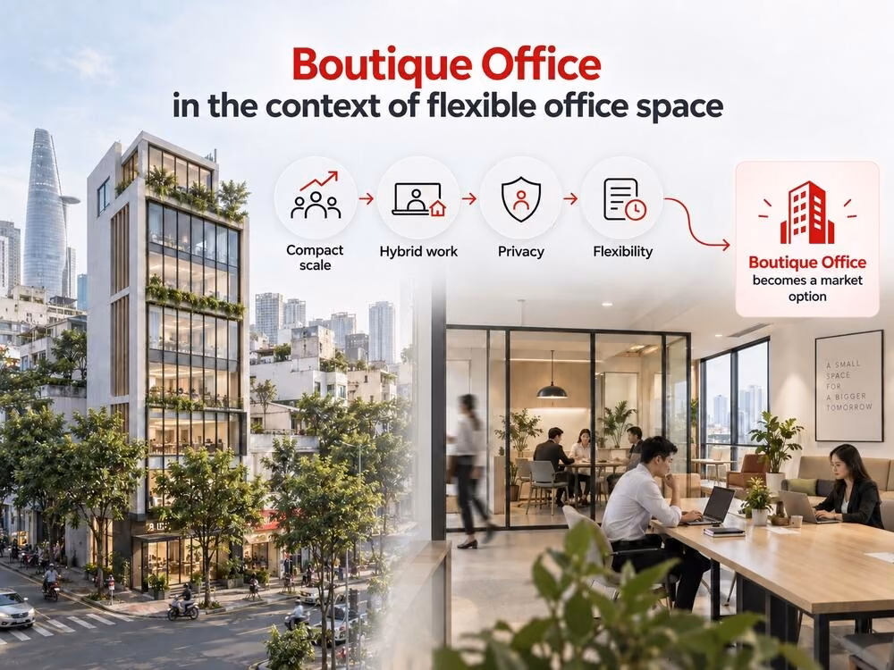 Boutique office model in the flexible workspace market context